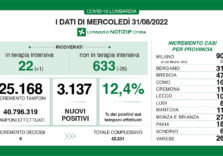 Covid, i dati di oggi in Lombardia