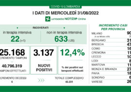 Covid, i dati di oggi in Lombardia