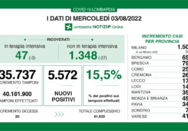 Covid, i dati di oggi in Lombardia
