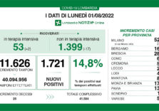 Covid, i dati di oggi in Lombardia