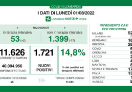 Covid, i dati di oggi in Lombardia