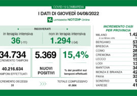 Covid, i dati di oggi in Lombardia