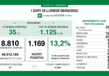 Covid, i dati di oggi in Lombardia
