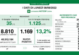 Covid, i dati di oggi in Lombardia