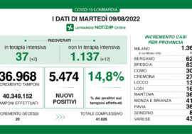 Covid, i dati di oggi in Lombardia