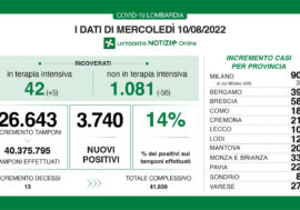 Covid, i dati di oggi in Lombardia