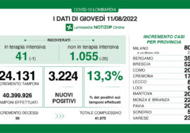 Covid, i dati di oggi in Lombardia