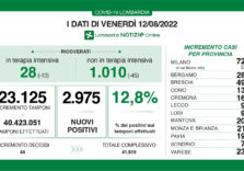 Covid, i dati di oggi in Lombardia vedono un deciso calo dei ricoverati