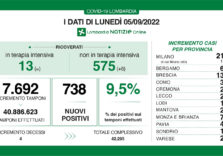 Covid, i dati di oggi in Lombardia