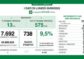 Covid, i dati di oggi in Lombardia