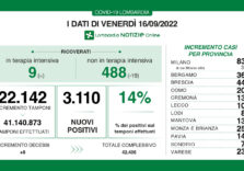 Covid, i dati di oggi in Lombardia