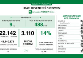 Covid, i dati di oggi in Lombardia