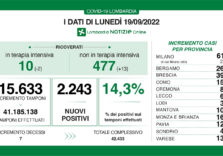 Covid, i dati di oggi in Lombardia