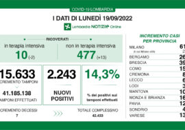 Covid, i dati di oggi in Lombardia