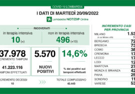 Covid, i dati di oggi in Lombardia