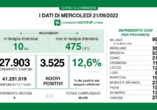Covid, i dati di oggi in Lombardia