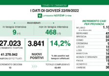 Covid, i dati di oggi in Lombardia