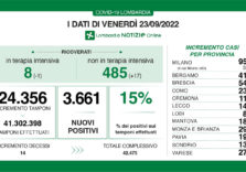 Covid, i dati di oggi in Lombardia