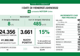 Covid, i dati di oggi in Lombardia