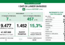 Covid, i dati di oggi in Lombardia