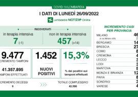 Covid, i dati di oggi in Lombardia