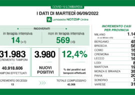 Covid, i dati di oggi in Lombardia
