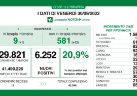 Covid, i dati di oggi in Lombardia