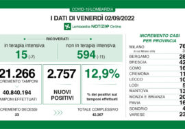 Covid, i dati di oggi in Lombardia