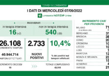 Covid, i dati di oggi in Lombardia