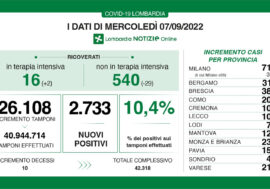 Covid, i dati di oggi in Lombardia
