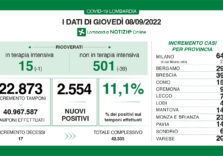 Covid, i dati di oggi in Lombardia