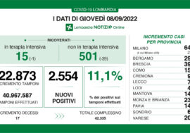 Covid, i dati di oggi in Lombardia