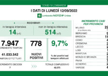 Covid, i dati di oggi in Lombardia