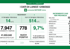 Covid, i dati di oggi in Lombardia