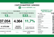 Covid, i dati di oggi in Lombardia