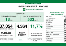 Covid, i dati di oggi in Lombardia