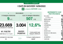 Covid, i dati di oggi in Lombardia