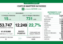 Covid, ritornano a salire contagi e ricoveri anche in Lombardia