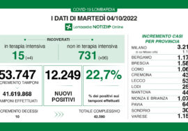 Covid, ritornano a salire contagi e ricoveri anche in Lombardia