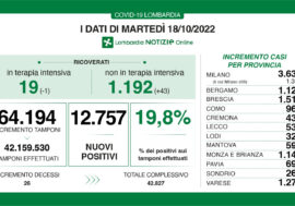 Covid, i dati di oggi in Lombardia