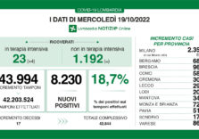 Covid, i dati di oggi in Lombardia