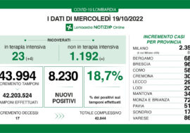 Covid, i dati di oggi in Lombardia