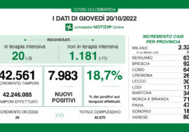 Covid, i dati di oggi in Lombardia