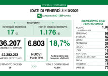 Covid, i dati di oggi in Lombardia