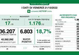 Covid, i dati di oggi in Lombardia