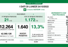 Covid, i dati di oggi in Lombardia