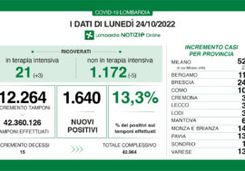 Covid, i dati di oggi in Lombardia