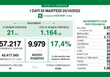 Covid, i dati di oggi in Lombardia
