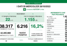 Covid, i dati di oggi in Lombardia
