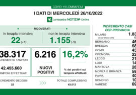 Covid, i dati di oggi in Lombardia